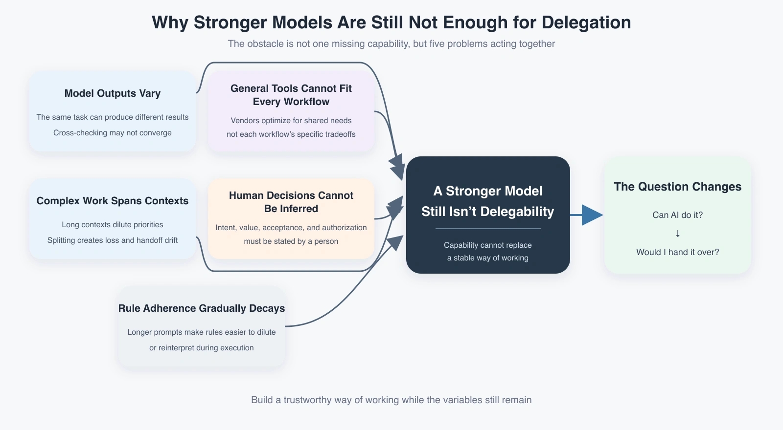 Why stronger models are still not enough for delegation