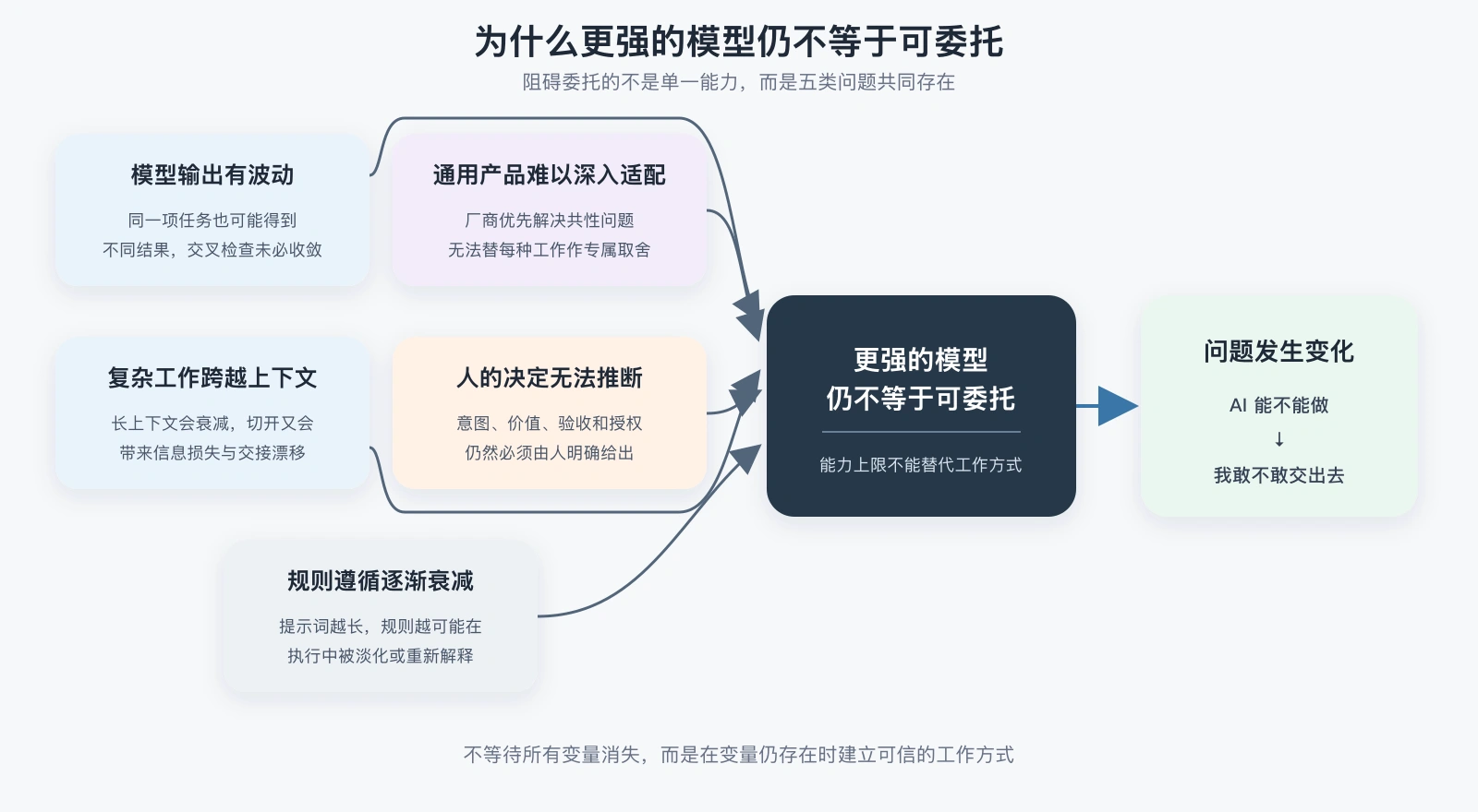 为什么更强的模型仍不等于可委托
