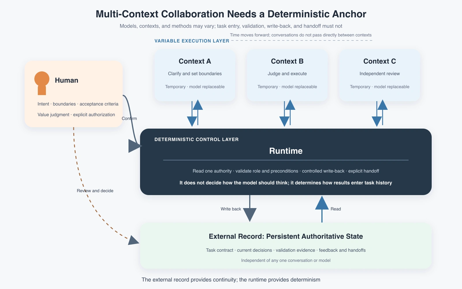 The delegation loop formed by humans, models, the runtime, and the external record