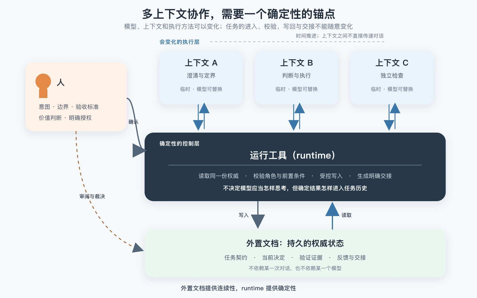 人、模型、runtime 与外置文档组成的委托闭环