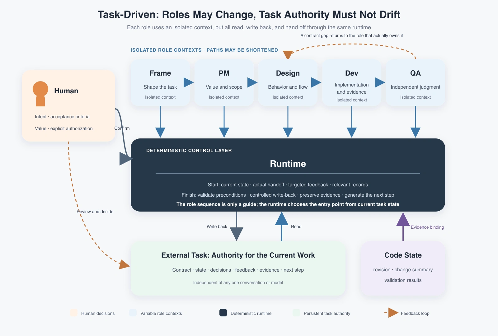 How Task-Driven puts delegability into practice