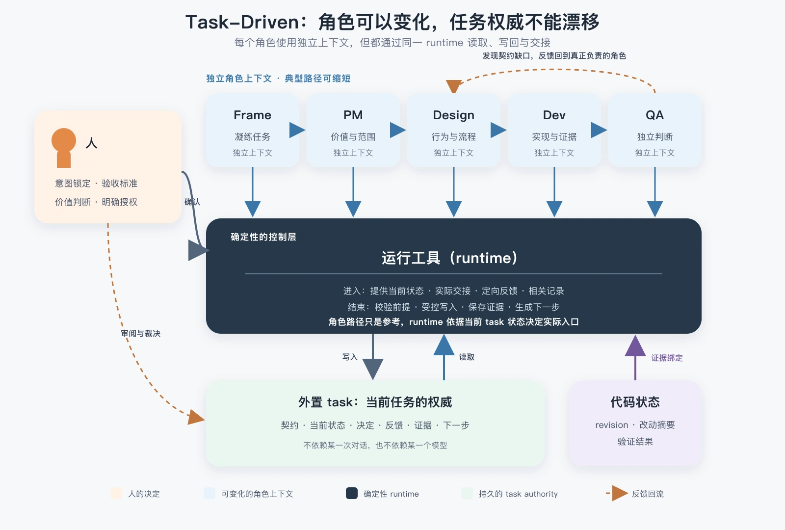 从使用 AI 到委托 AI（下）：我想要的可委托性