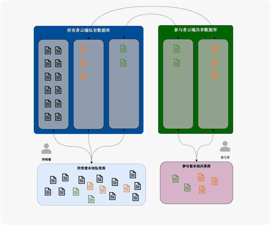 Core Data With CloudKit - Sharing Data In The ICloud | Fatbobman's Blog